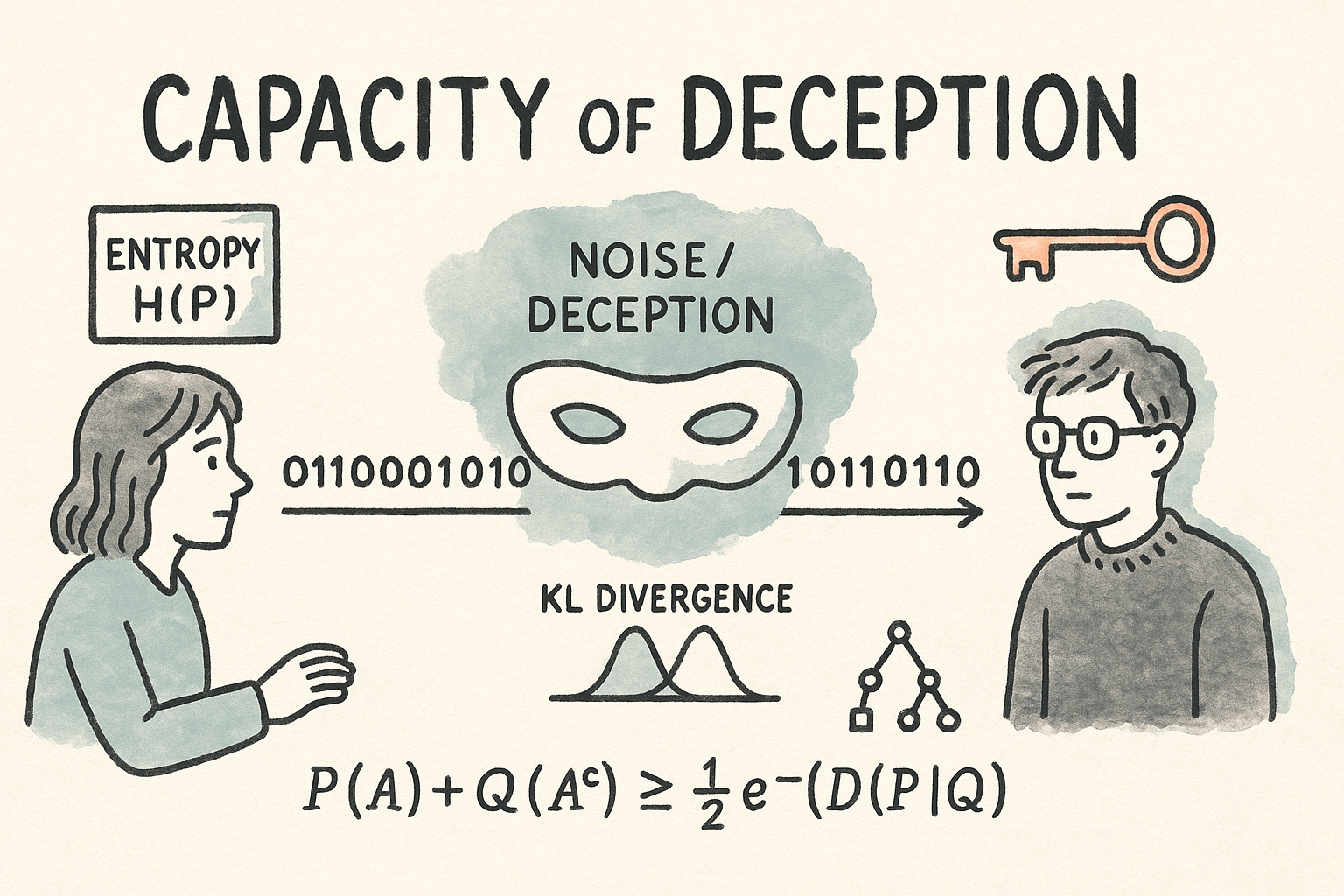 Capacity of Deception