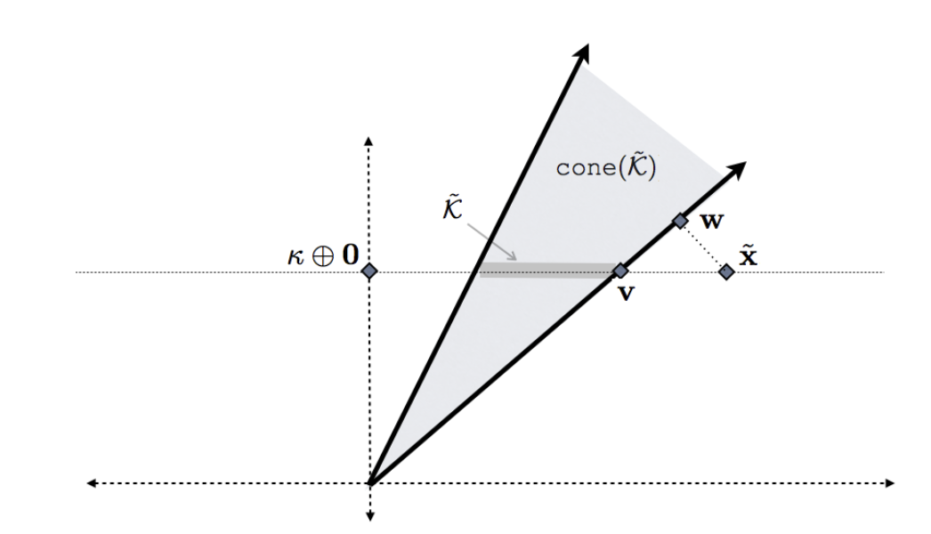 Geometric interpretation of the lifting trick